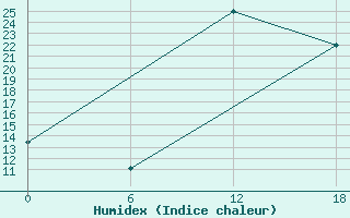 Courbe de l'humidex pour Kenitra