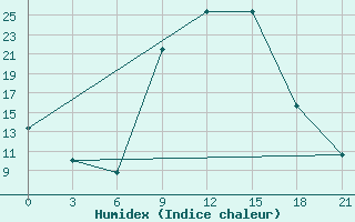 Courbe de l'humidex pour Volodymyr-Volyns'Kyi