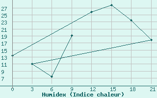 Courbe de l'humidex pour In Salah