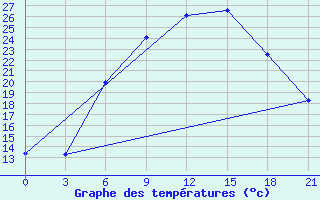 Courbe de tempratures pour Trubcevsk