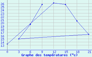 Courbe de tempratures pour Petrokrepost