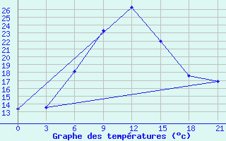 Courbe de tempratures pour Tbilisi