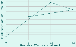 Courbe de l'humidex pour Olonec