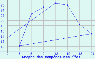 Courbe de tempratures pour Chagyl