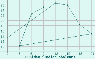 Courbe de l'humidex pour Chagyl