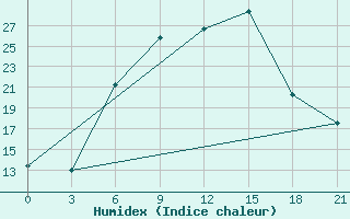 Courbe de l'humidex pour Aburdees