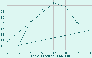 Courbe de l'humidex pour Liubashivka