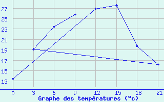 Courbe de tempratures pour Troicko-Pecherskoe