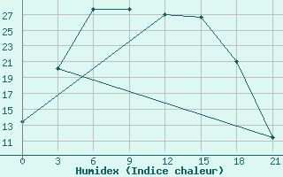 Courbe de l'humidex pour Kolezma