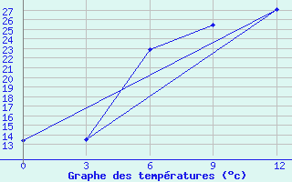 Courbe de tempratures pour Mcensk