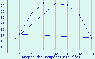 Courbe de tempratures pour Tihvin