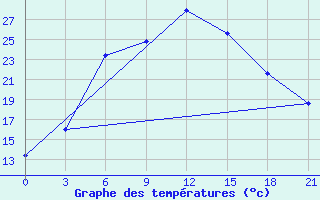 Courbe de tempratures pour Kungrad