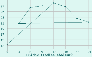 Courbe de l'humidex pour Pugacev