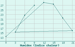 Courbe de l'humidex pour Krasnyy Kholm