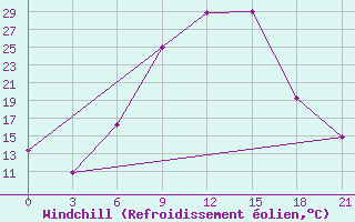 Courbe du refroidissement olien pour Vidin