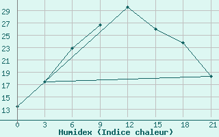 Courbe de l'humidex pour Ashotsk