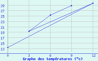 Courbe de tempratures pour Jarkovo