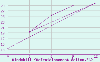 Courbe du refroidissement olien pour Jarkovo