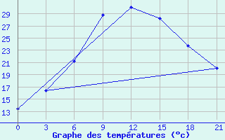 Courbe de tempratures pour Zlikha