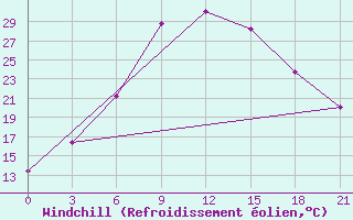 Courbe du refroidissement olien pour Zlikha