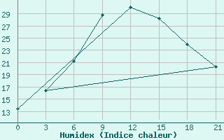 Courbe de l'humidex pour Zlikha