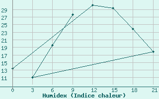 Courbe de l'humidex pour Osijek / Klisa