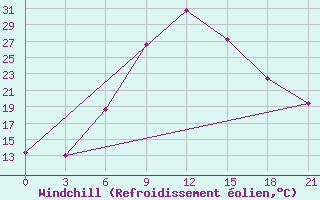 Courbe du refroidissement olien pour Vidin