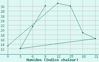 Courbe de l'humidex pour Bogoroditskoe Fenin