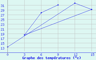 Courbe de tempratures pour Yusta