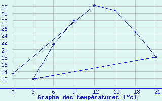 Courbe de tempratures pour Florina