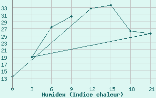 Courbe de l'humidex pour Krasnoscel'E