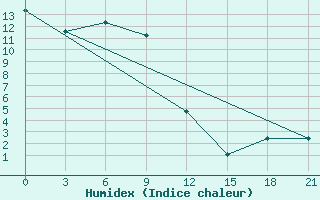 Courbe de l'humidex pour Inza