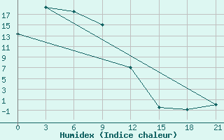 Courbe de l'humidex pour Pojarkovo