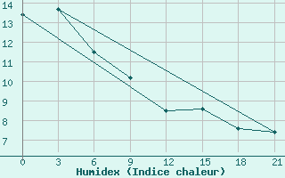 Courbe de l'humidex pour Konstantinovsk