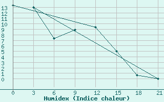 Courbe de l'humidex pour Ozinki