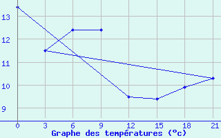 Courbe de tempratures pour Moskva