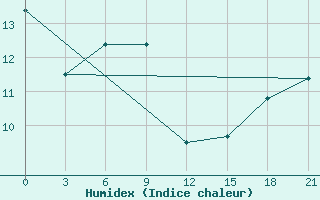 Courbe de l'humidex pour Moskva