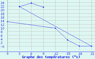 Courbe de tempratures pour Urmi