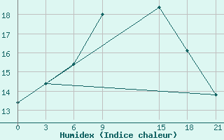 Courbe de l'humidex pour Tbilisi