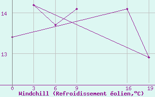 Courbe du refroidissement olien pour Guidel (56)