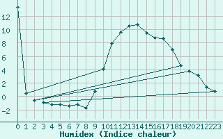 Courbe de l'humidex pour Pobra de Trives, San Mamede