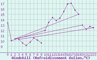 Courbe du refroidissement olien pour Toulouse-Francazal (31)