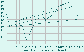 Courbe de l'humidex pour Chtillon-sur-Seine (21)