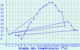 Courbe de tempratures pour Visp