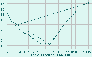 Courbe de l'humidex pour Earlton Climate