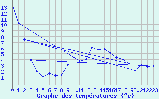 Courbe de tempratures pour Oberriet / Kriessern