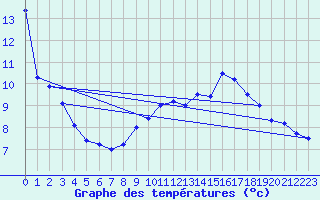 Courbe de tempratures pour Saint-Martin-du-Mont (21)