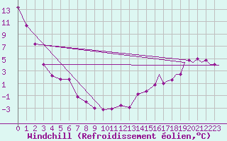 Courbe du refroidissement olien pour Estevan, Sask.