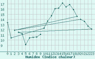 Courbe de l'humidex pour Luxeuil (70)