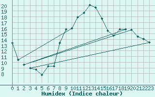 Courbe de l'humidex pour Lindenberg